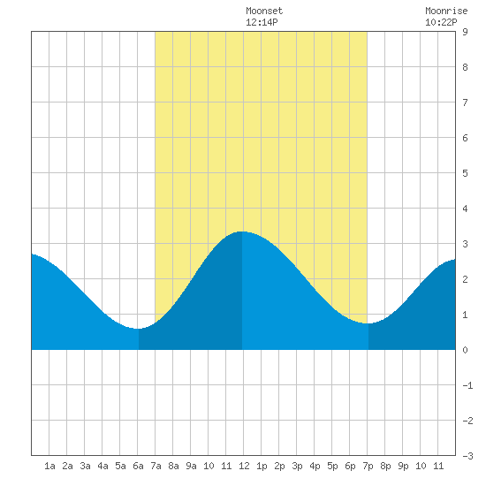 Topsail Beach tide chart for Sunday, September 26, 2021
