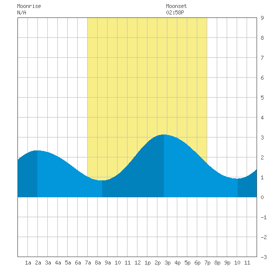Topsail Beach tide chart for Wednesday, September 29, 2021