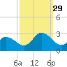 Topsail Beach tide chart for Wednesday, September 29, 2021