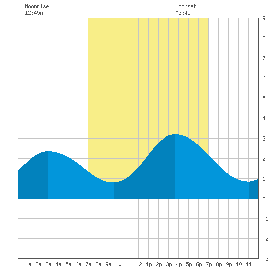 Topsail Beach tide chart for Thursday, September 30, 2021