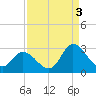 Topsail Beach tide chart for Friday, September 3, 2021