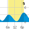 Topsail Beach tide chart for Sunday, September 5, 2021