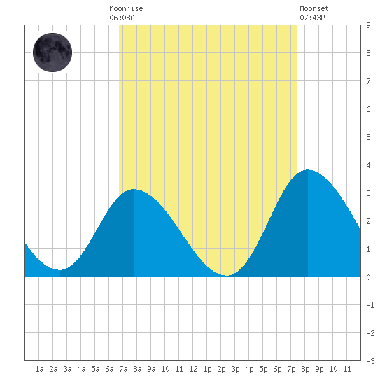 Topsail Beach tide chart for Monday, September 6, 2021