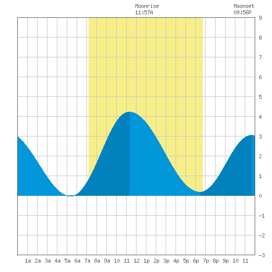 Topsail Beach tide chart for Sunday, October 10, 2021