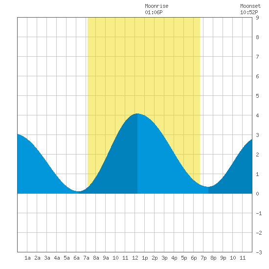 Topsail Beach tide chart for Monday, October 11, 2021