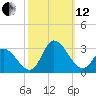 Topsail Beach tide chart for Tuesday, October 12, 2021