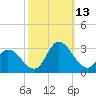 Topsail Beach tide chart for Wednesday, October 13, 2021