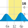 Topsail Beach tide chart for Saturday, October 16, 2021