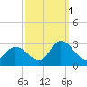 Topsail Beach tide chart for Friday, October 1, 2021