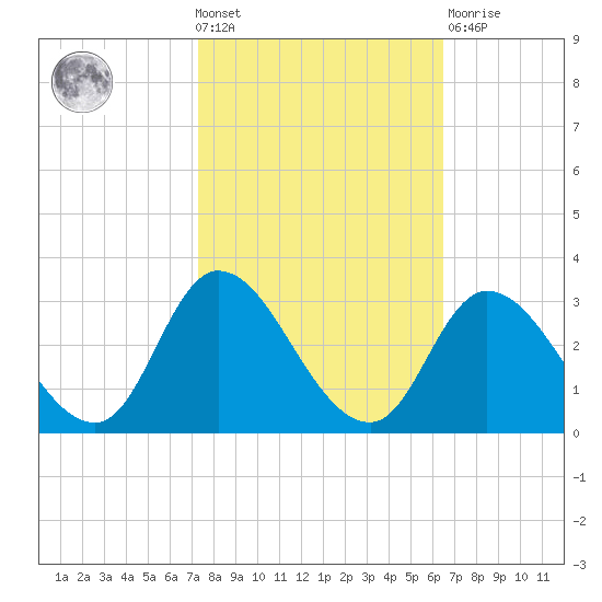 Topsail Beach tide chart for Wednesday, October 20, 2021