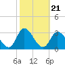 Topsail Beach tide chart for Thursday, October 21, 2021