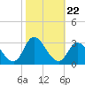 Topsail Beach tide chart for Friday, October 22, 2021