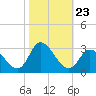 Topsail Beach tide chart for Saturday, October 23, 2021