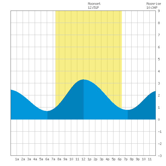 Topsail Beach tide chart for Tuesday, October 26, 2021