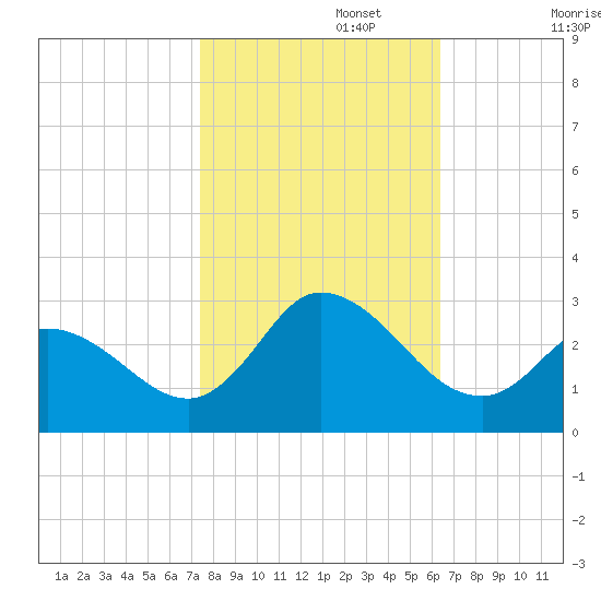 Topsail Beach tide chart for Wednesday, October 27, 2021