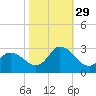 Topsail Beach tide chart for Friday, October 29, 2021