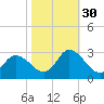 Topsail Beach tide chart for Saturday, October 30, 2021