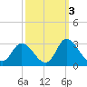 Topsail Beach tide chart for Sunday, October 3, 2021