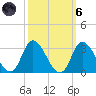 Topsail Beach tide chart for Wednesday, October 6, 2021