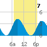 Topsail Beach tide chart for Thursday, October 7, 2021