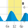 Topsail Beach tide chart for Friday, October 8, 2021