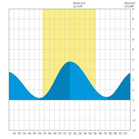 Topsail Beach tide chart for Wednesday, November 10, 2021