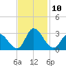 Topsail Beach tide chart for Wednesday, November 10, 2021