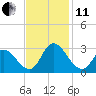 Topsail Beach tide chart for Thursday, November 11, 2021