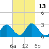 Topsail Beach tide chart for Saturday, November 13, 2021