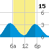 Topsail Beach tide chart for Monday, November 15, 2021