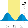 Topsail Beach tide chart for Wednesday, November 17, 2021