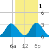 Topsail Beach tide chart for Monday, November 1, 2021