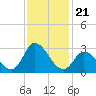 Topsail Beach tide chart for Sunday, November 21, 2021