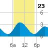 Topsail Beach tide chart for Tuesday, November 23, 2021