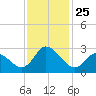 Topsail Beach tide chart for Thursday, November 25, 2021