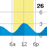 Topsail Beach tide chart for Friday, November 26, 2021