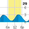 Topsail Beach tide chart for Monday, November 29, 2021