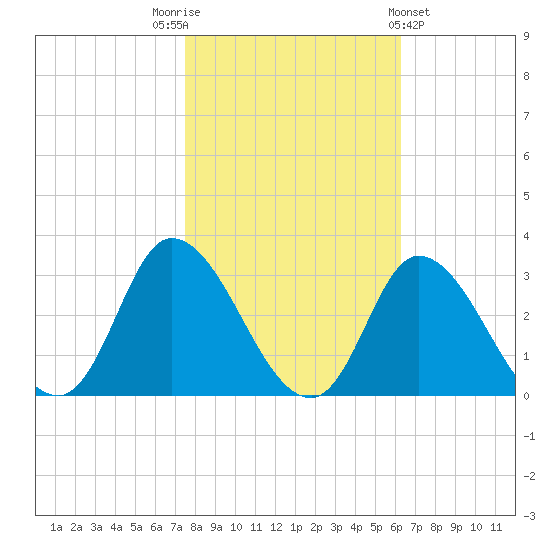Topsail Beach tide chart for Wednesday, November 3, 2021