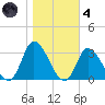Topsail Beach tide chart for Thursday, November 4, 2021