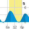 Topsail Beach tide chart for Friday, November 5, 2021