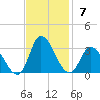 Topsail Beach tide chart for Sunday, November 7, 2021