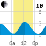 Topsail Beach tide chart for Friday, December 10, 2021