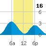 Topsail Beach tide chart for Thursday, December 16, 2021