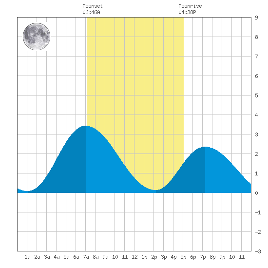 Topsail Beach tide chart for Saturday, December 18, 2021