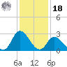 Topsail Beach tide chart for Saturday, December 18, 2021