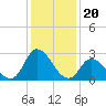 Topsail Beach tide chart for Monday, December 20, 2021