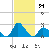 Topsail Beach tide chart for Tuesday, December 21, 2021