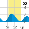 Topsail Beach tide chart for Wednesday, December 22, 2021