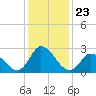 Topsail Beach tide chart for Thursday, December 23, 2021