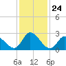 Topsail Beach tide chart for Friday, December 24, 2021